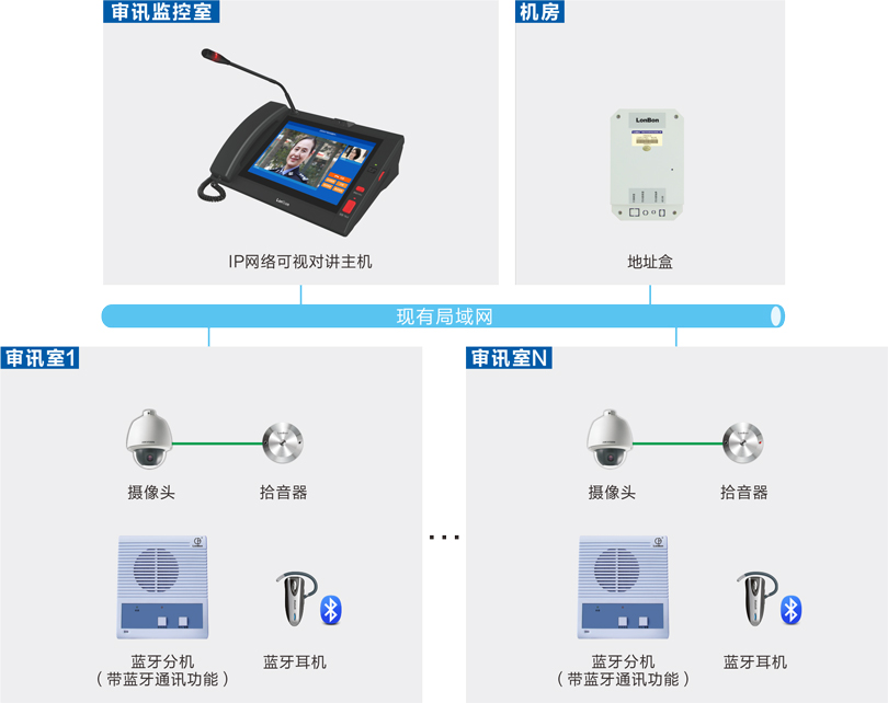 來(lái)邦審訊室對(duì)講系統(tǒng)連線(xiàn)圖