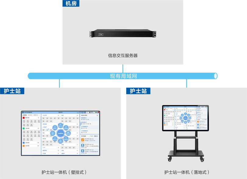 來邦護理白板系統(tǒng)連線圖