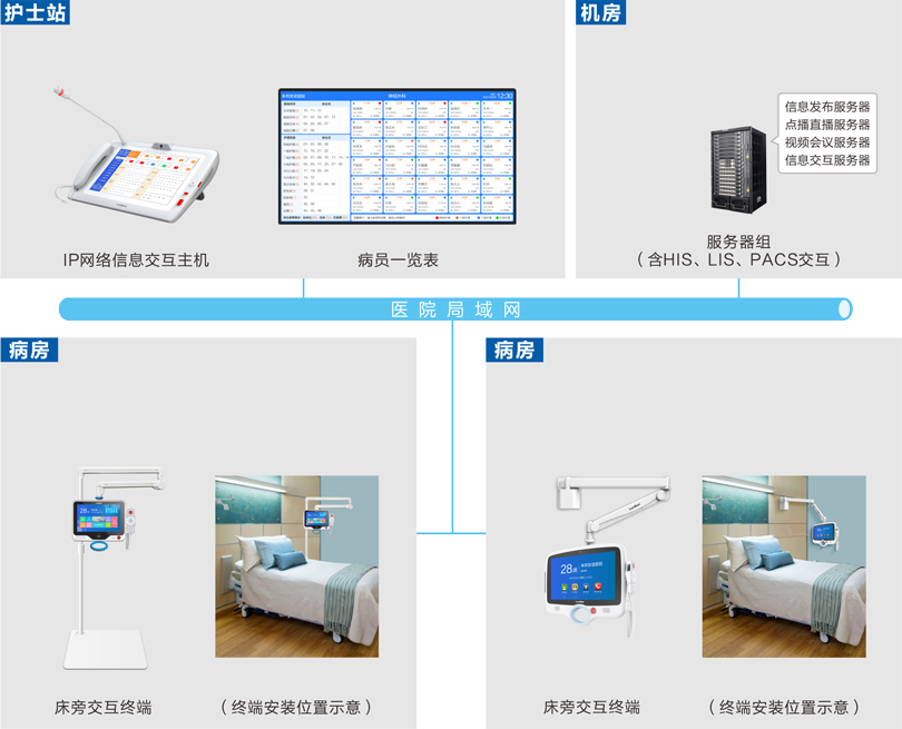 來邦床旁交互系統(tǒng)連線圖