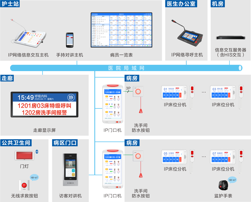 來邦護(hù)理對講信息系統(tǒng)連線圖