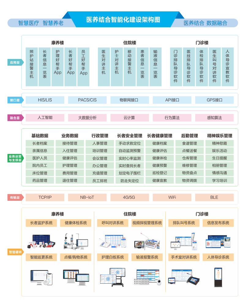 來邦醫(yī)養(yǎng)結合管理平臺架構圖