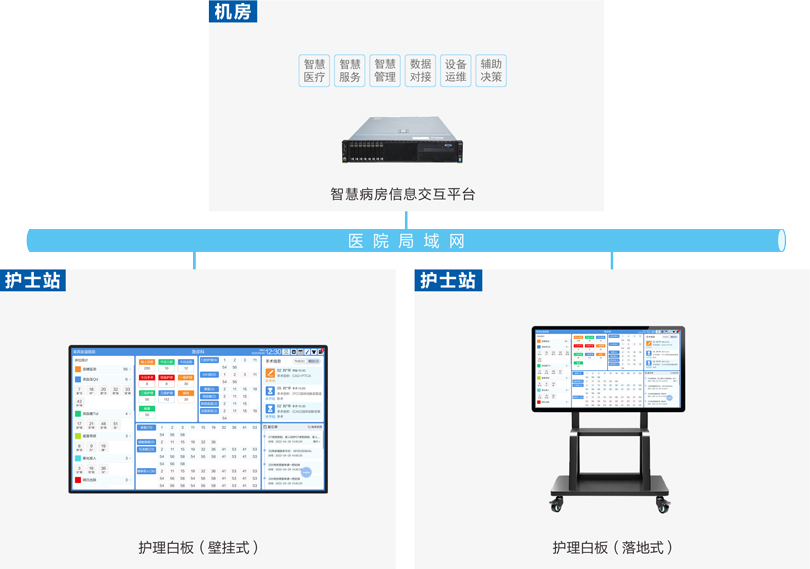 來邦護理白板系統(tǒng)連線圖