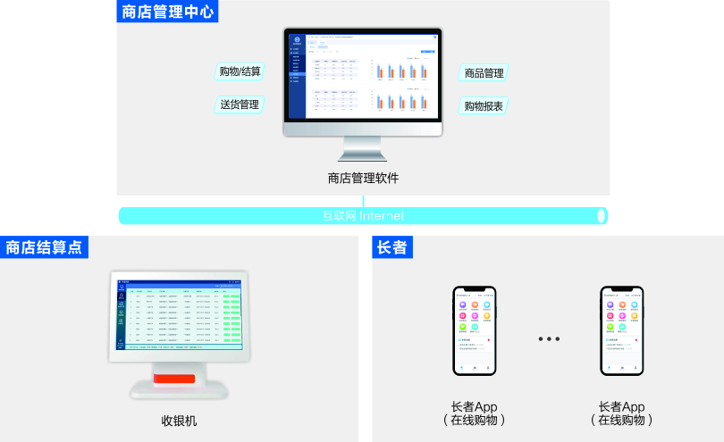來(lái)邦機(jī)構(gòu)養(yǎng)老商店管理系統(tǒng)架構(gòu)圖