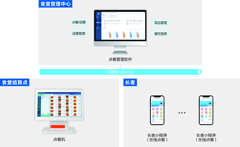 來邦社區(qū)養(yǎng)老點(diǎn)餐管理系統(tǒng)架構(gòu)圖