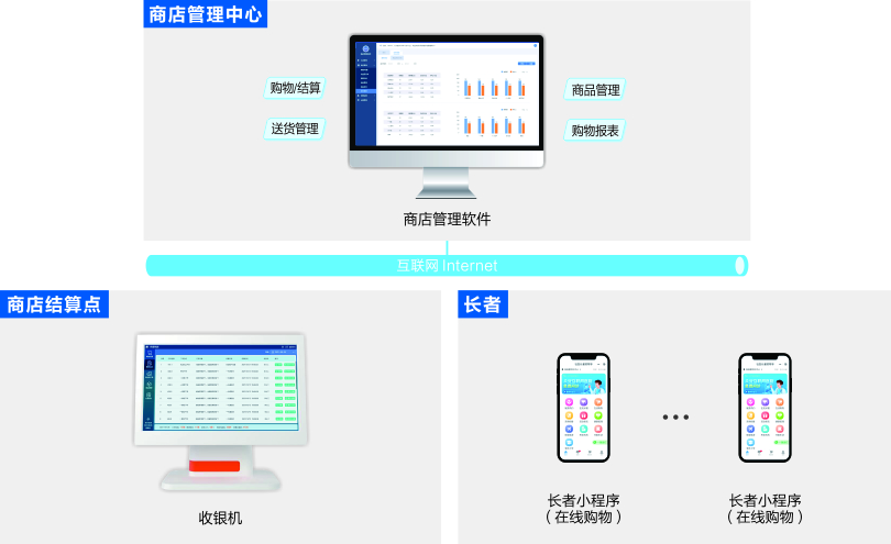 來(lái)邦社區(qū)養(yǎng)老商店管理系統(tǒng)架構(gòu)圖