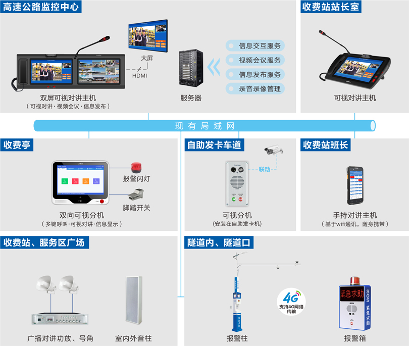 來邦高速公路可視化指揮調度系統(tǒng)連線圖