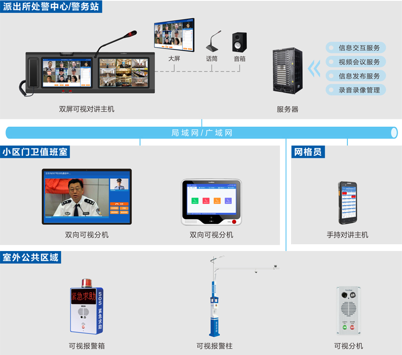 來邦社區(qū)一鍵報警可視對講系統(tǒng)連線圖