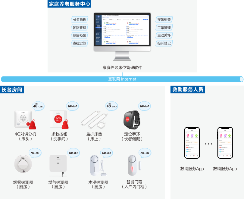 來邦家庭養(yǎng)老床位監(jiān)護系統(tǒng)架構圖