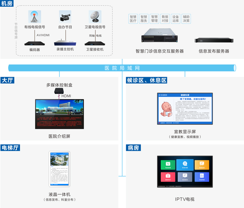 來邦信息發(fā)布系統(tǒng)連線圖