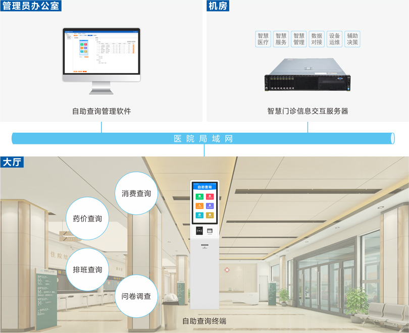 來邦自助查詢系統(tǒng)連線圖