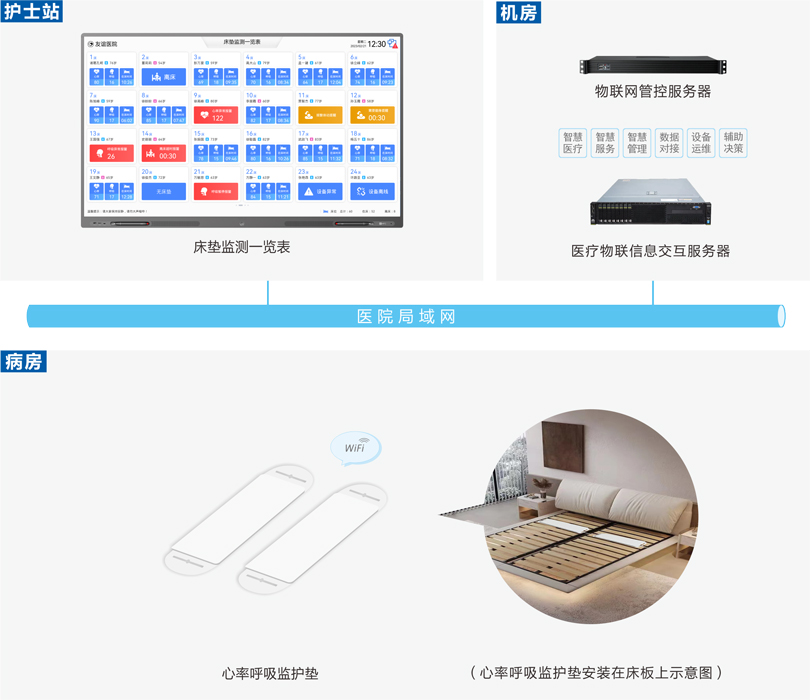 來(lái)邦智能床墊監(jiān)測(cè)系統(tǒng)系統(tǒng)連線圖