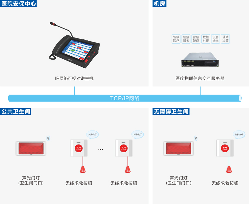 來邦醫(yī)院公衛(wèi)報警系統(tǒng)連線圖