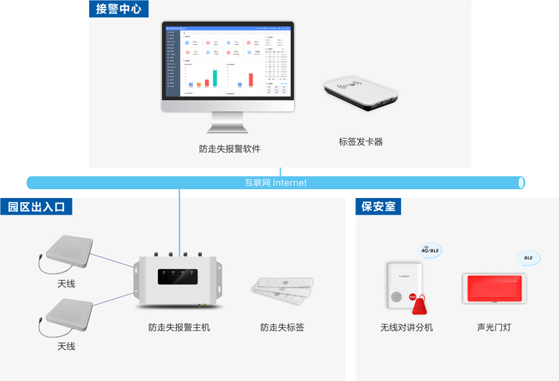 來邦機(jī)構(gòu)養(yǎng)老防走失報(bào)警系統(tǒng)架構(gòu)圖