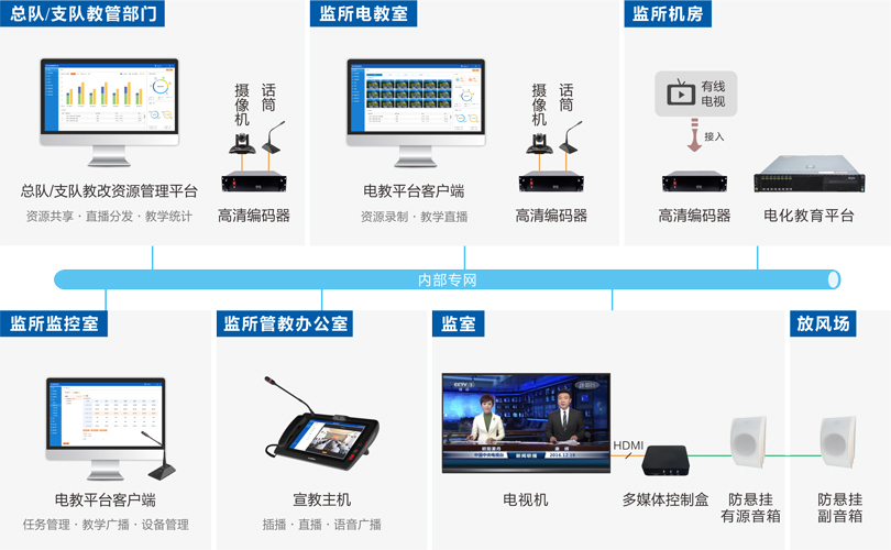 來邦看守所電化教育系統(tǒng)連線圖