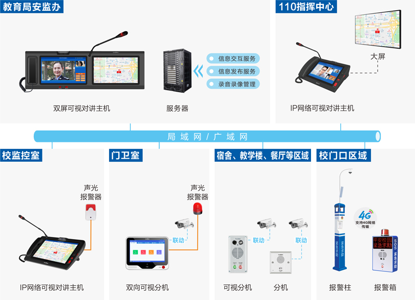來邦校園一鍵報警可視對講系統(tǒng)連線圖