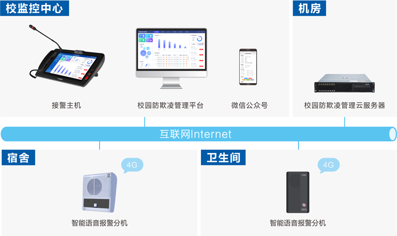 來邦校園防欺凌安全預(yù)警系統(tǒng)連線圖