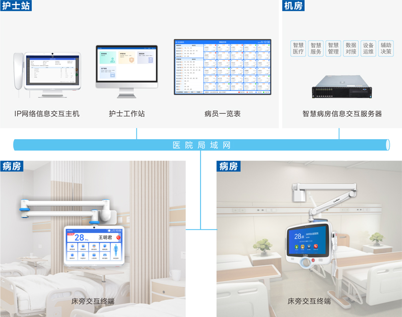 來邦床旁交互系統(tǒng)連線圖