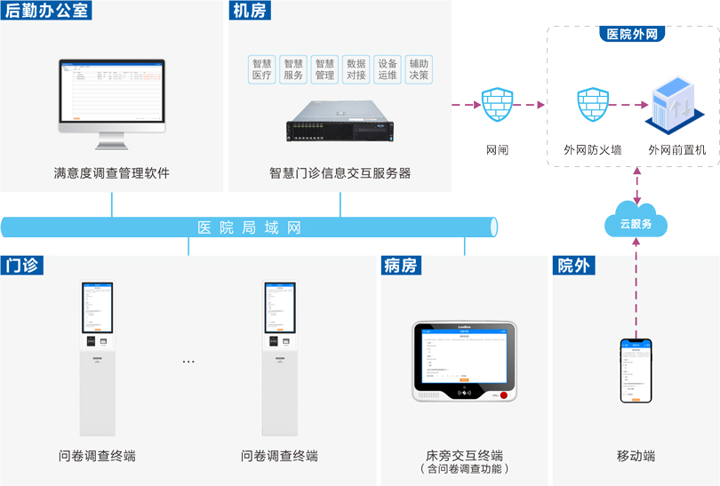 來(lái)邦醫(yī)院滿意度調(diào)查系統(tǒng)連線圖