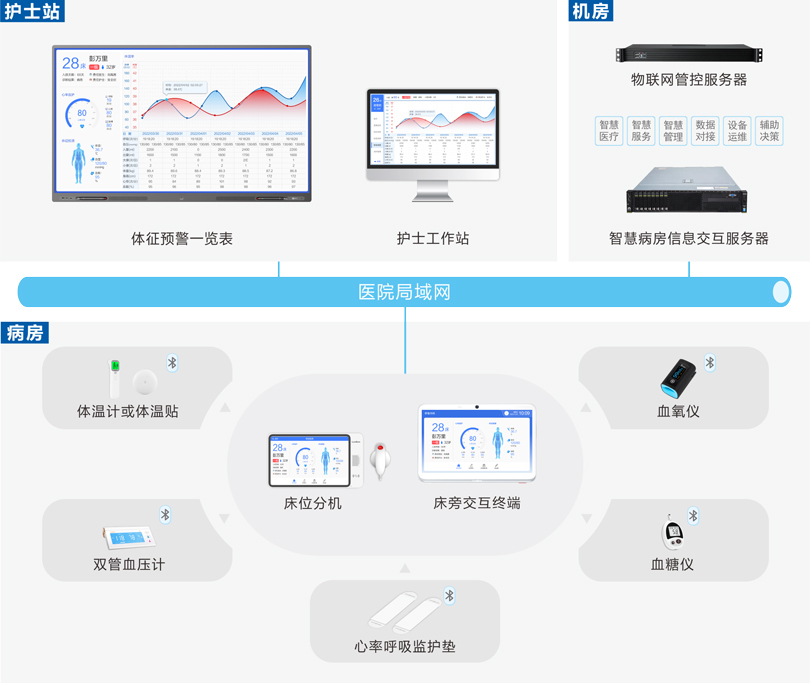 來邦體征采集及預(yù)警系統(tǒng)連線圖