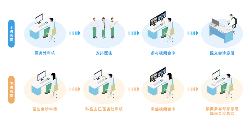 來邦遠(yuǎn)程醫(yī)療協(xié)同平臺架構(gòu)圖