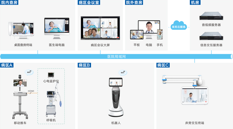 來邦遠程查房系統(tǒng)連線圖