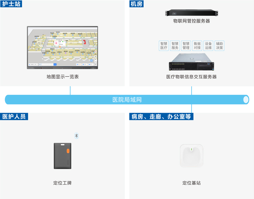 來邦醫(yī)護(hù)定位報警系統(tǒng)架構(gòu)圖