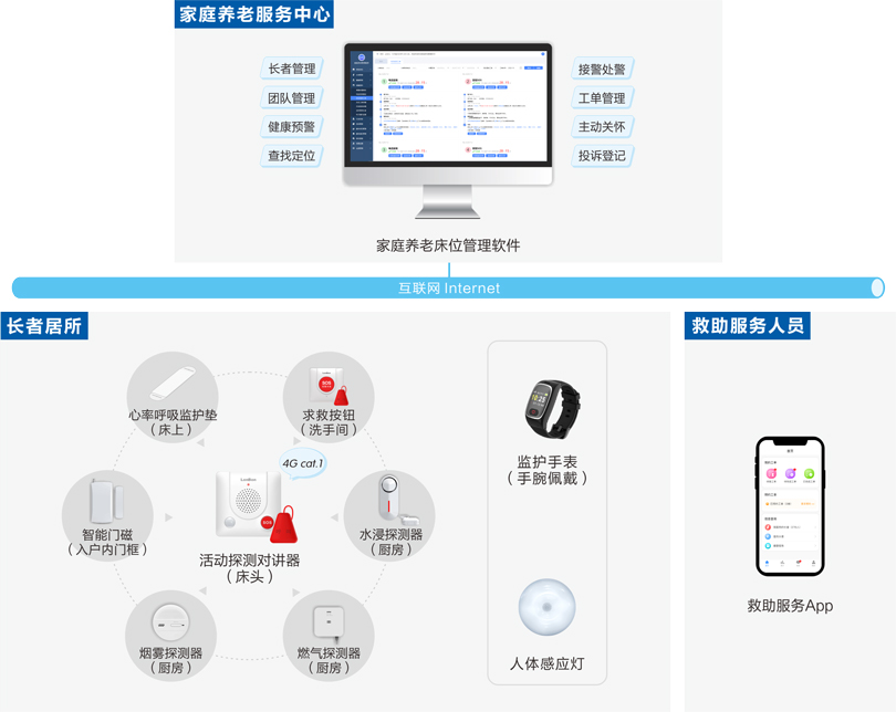 來邦家庭養(yǎng)老床位監(jiān)護系統(tǒng)架構圖