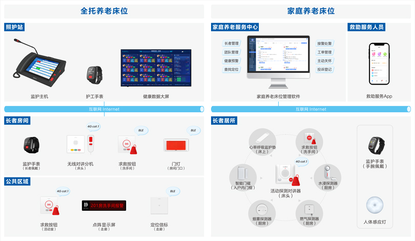 來邦社區(qū)養(yǎng)老長者監(jiān)護系統(tǒng)架構(gòu)圖