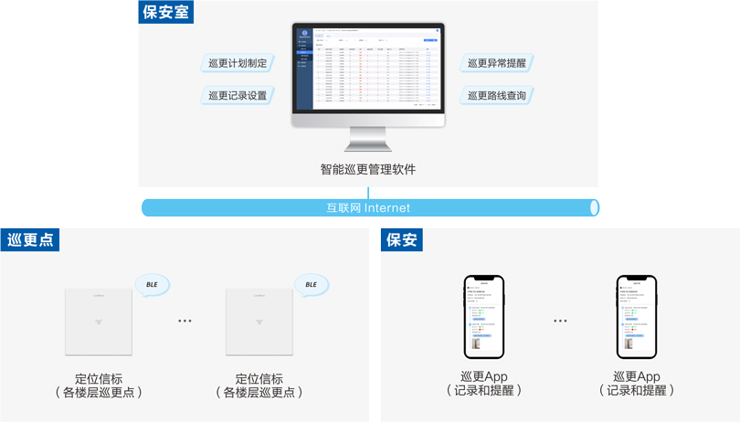 來邦機(jī)構(gòu)養(yǎng)老智能巡更系統(tǒng)架構(gòu)圖