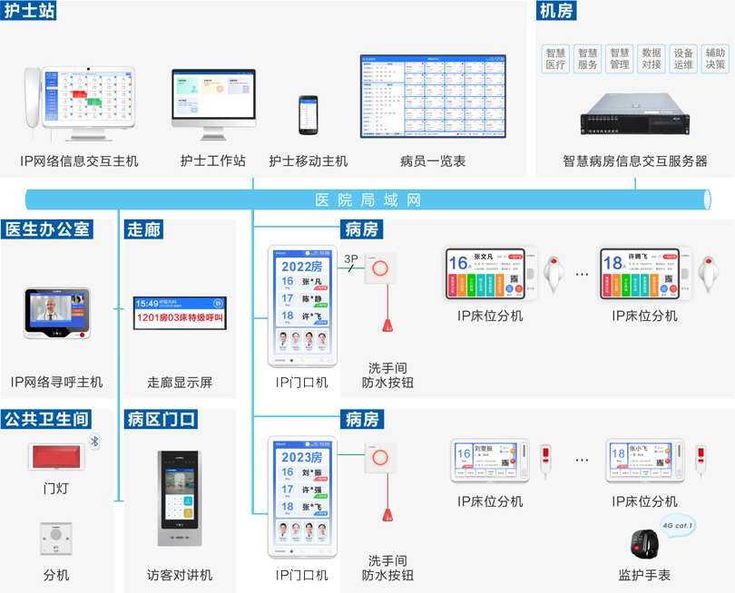 來邦護(hù)理對講信息系統(tǒng)連線圖