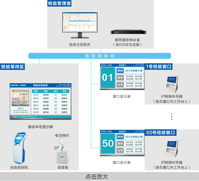 檢驗叫號系統(tǒng)連線圖