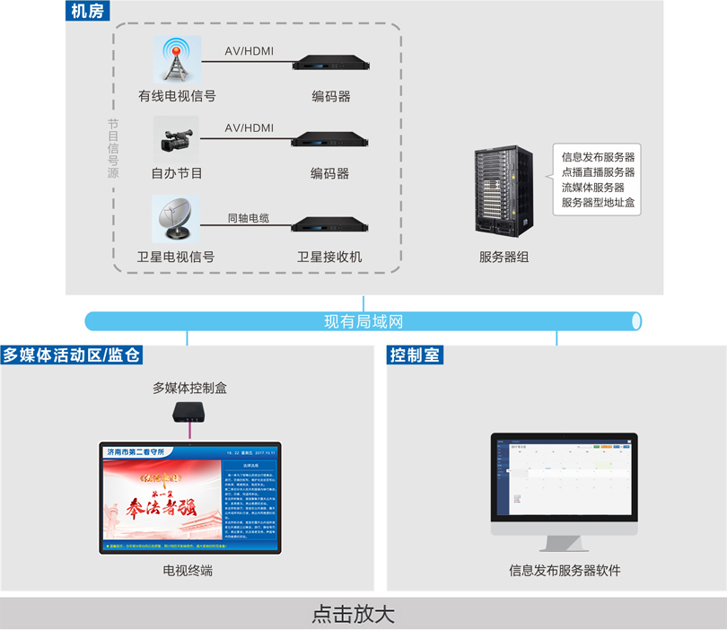 監(jiān)獄電化教育系統(tǒng)連線圖