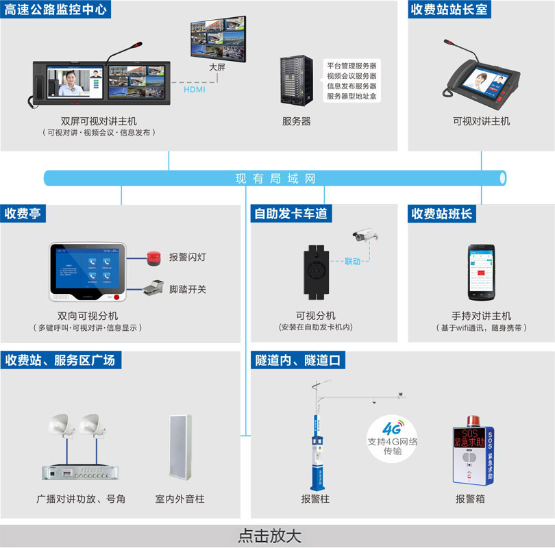 高速公路可視化指揮調度系統(tǒng)連線圖