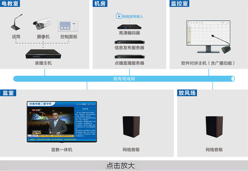 看守所電化教育系統(tǒng)連線圖