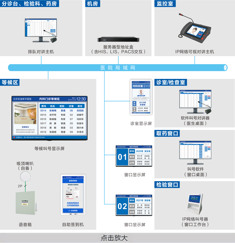 醫(yī)院排隊叫號系統(tǒng)連線圖