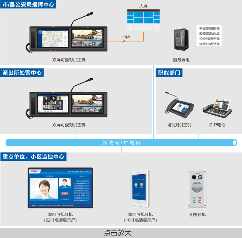 公安處警視頻會(huì)議指揮系統(tǒng)連線圖
