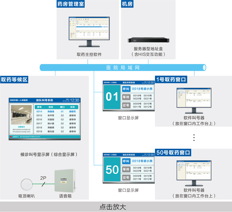 取藥叫號(hào)系統(tǒng)連線圖
