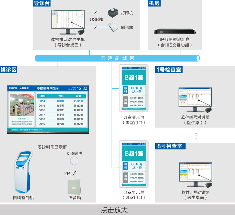 體檢排隊(duì)系統(tǒng)連線圖