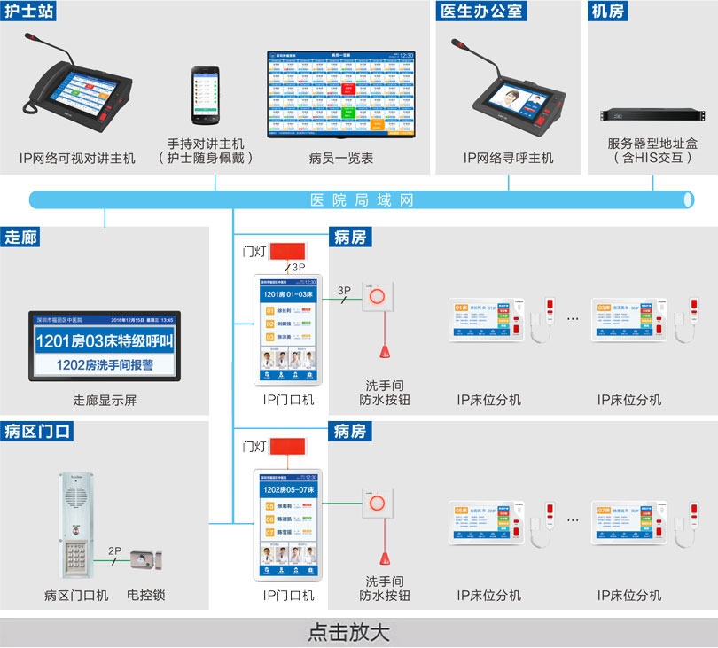 病房護(hù)理對(duì)講系統(tǒng)（總線制）系統(tǒng)連線圖