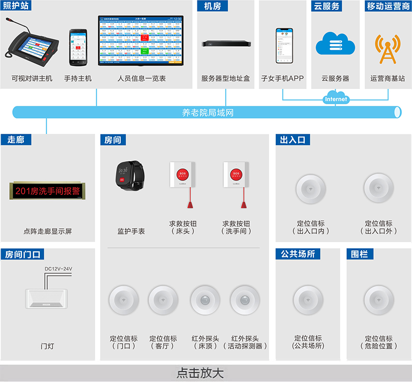 養(yǎng)老院求救定位系統(tǒng)連線圖